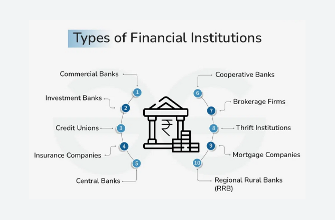 Types of financial institutions