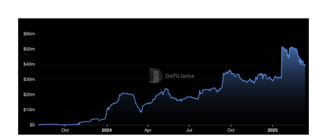 Chart: KiloEX's TVL, Source: DefiLlama
