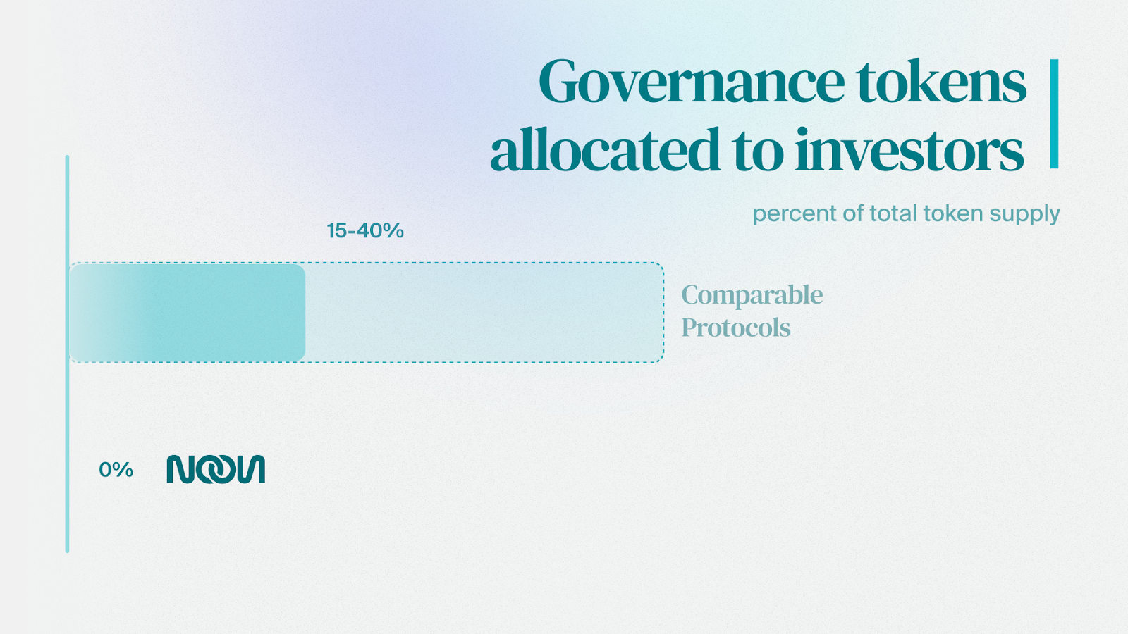 Illustration of how Noon’s governance tokens are allocated to investors v other similar protocols