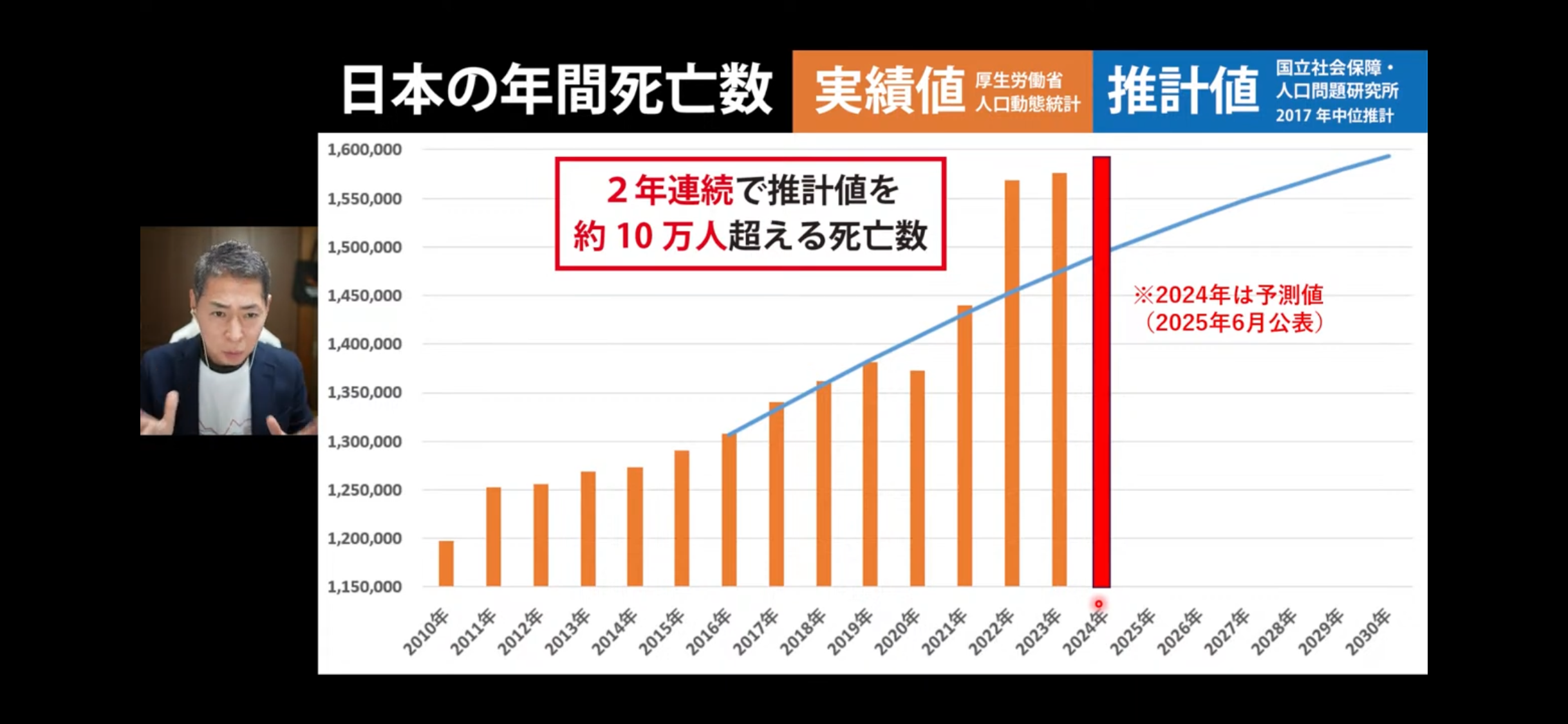 社会保障・人口問題研究所による超過死亡数