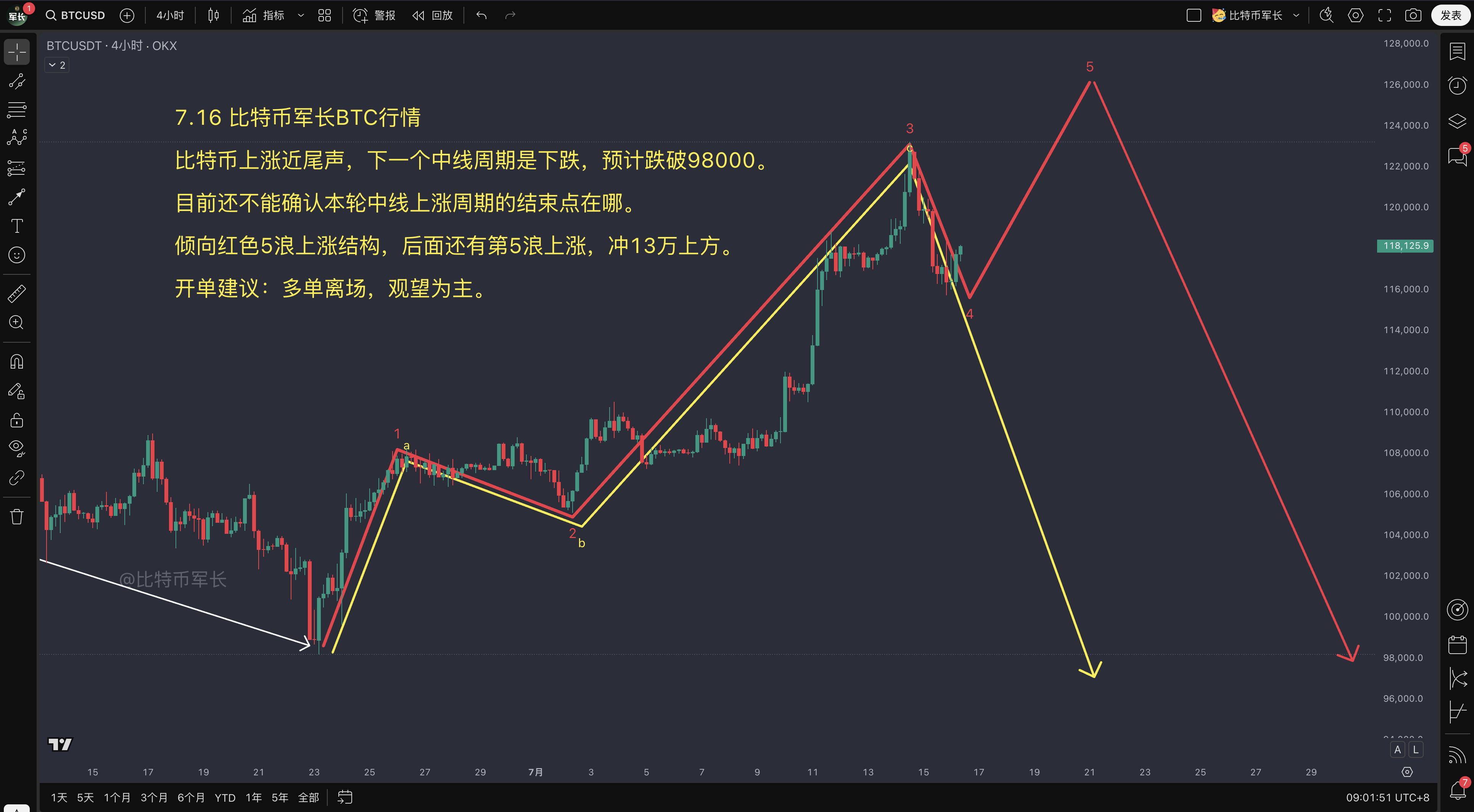 btc价格走势分析