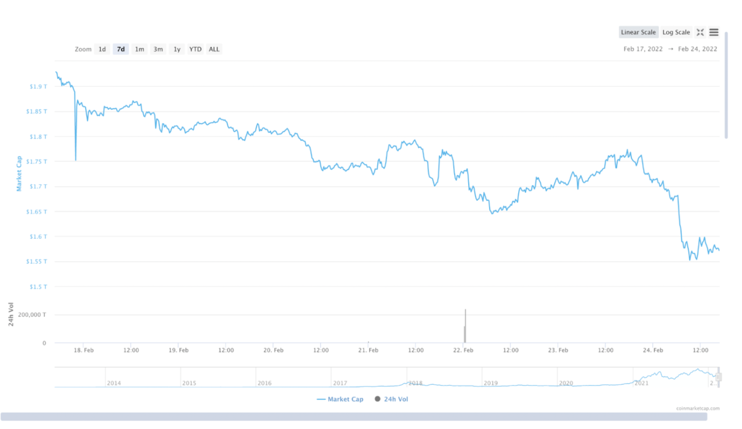加密货币市值图,来自CoinMarketCap(2022年2月18日-2022年2月25日)