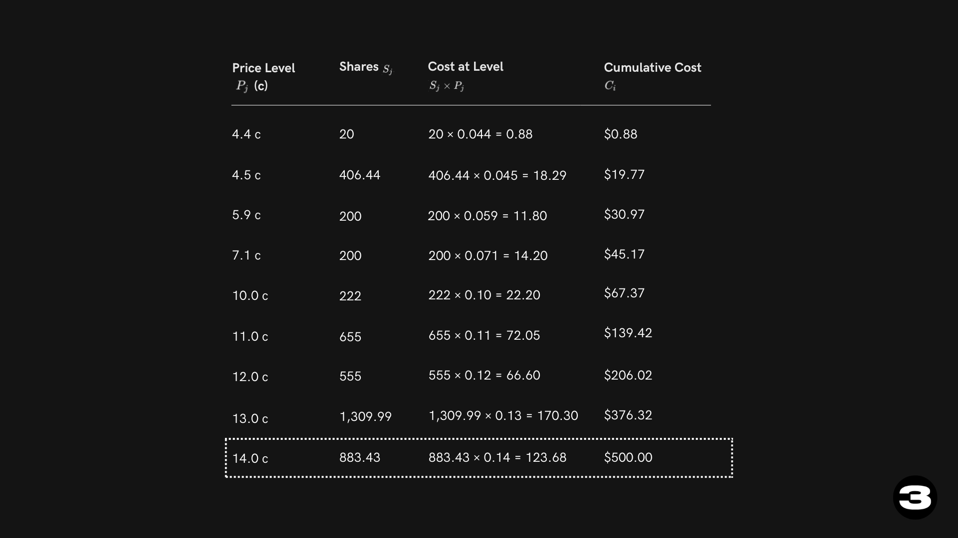Cumulative Cost and Slippage Breakdown for a $500 Buy Order