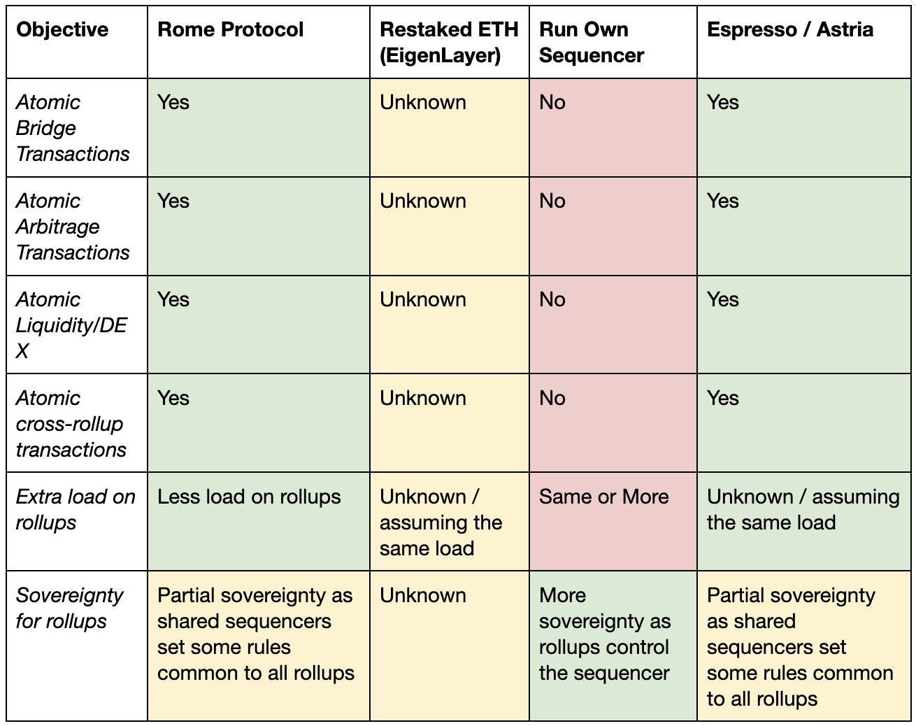 Figure 6. Comparison of Shared Sequencing Solutions