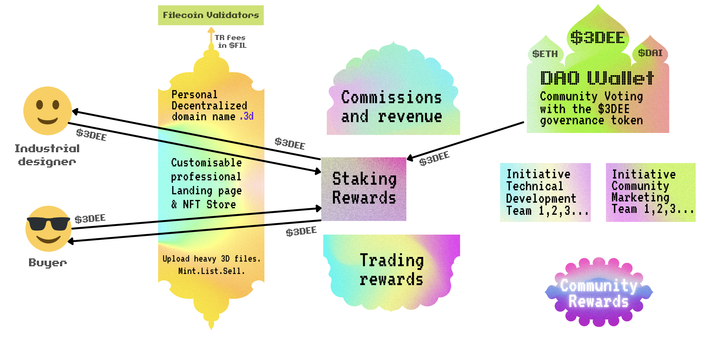 The process of Yield Farming by single token staking on mark3d.xyz