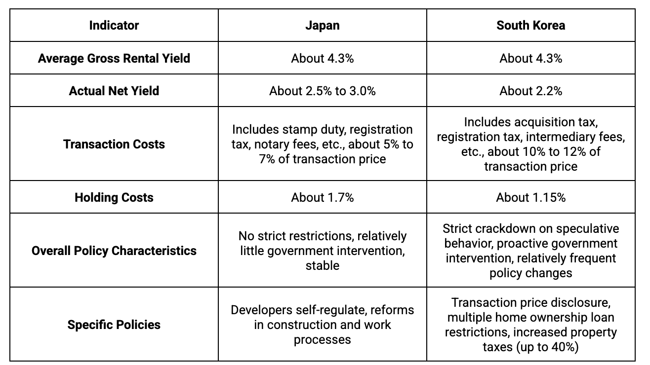 Comparison of Real Estate Yields in Japan and South Korea (Source: Klein Labs)