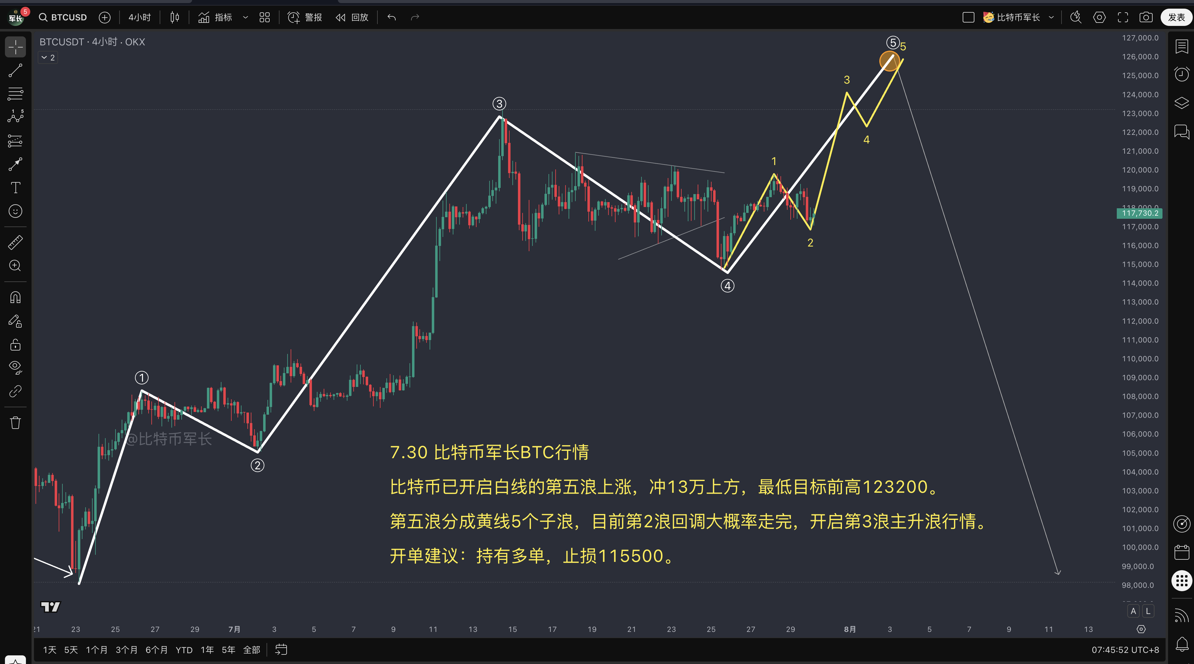 BTC价格走势分析