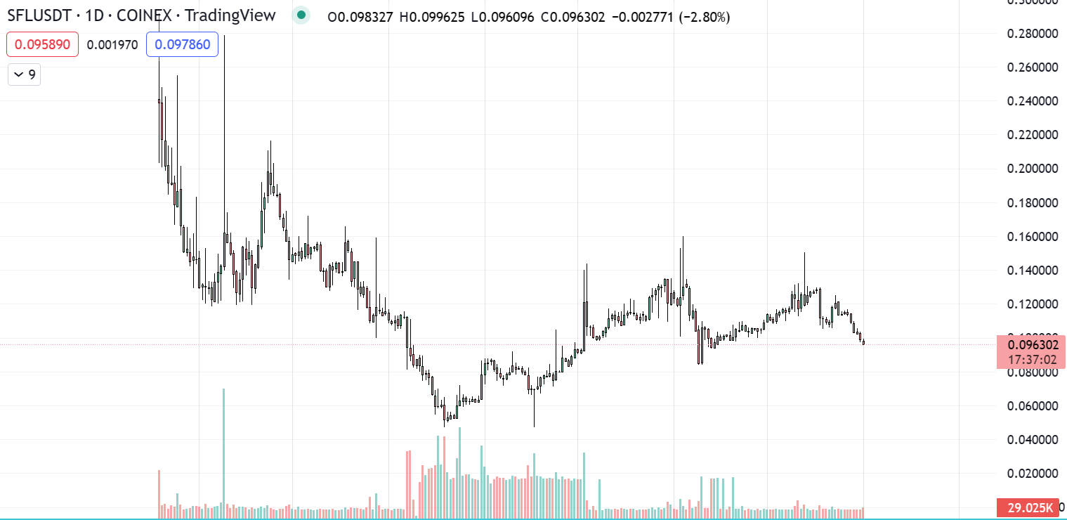 SFL/USDT