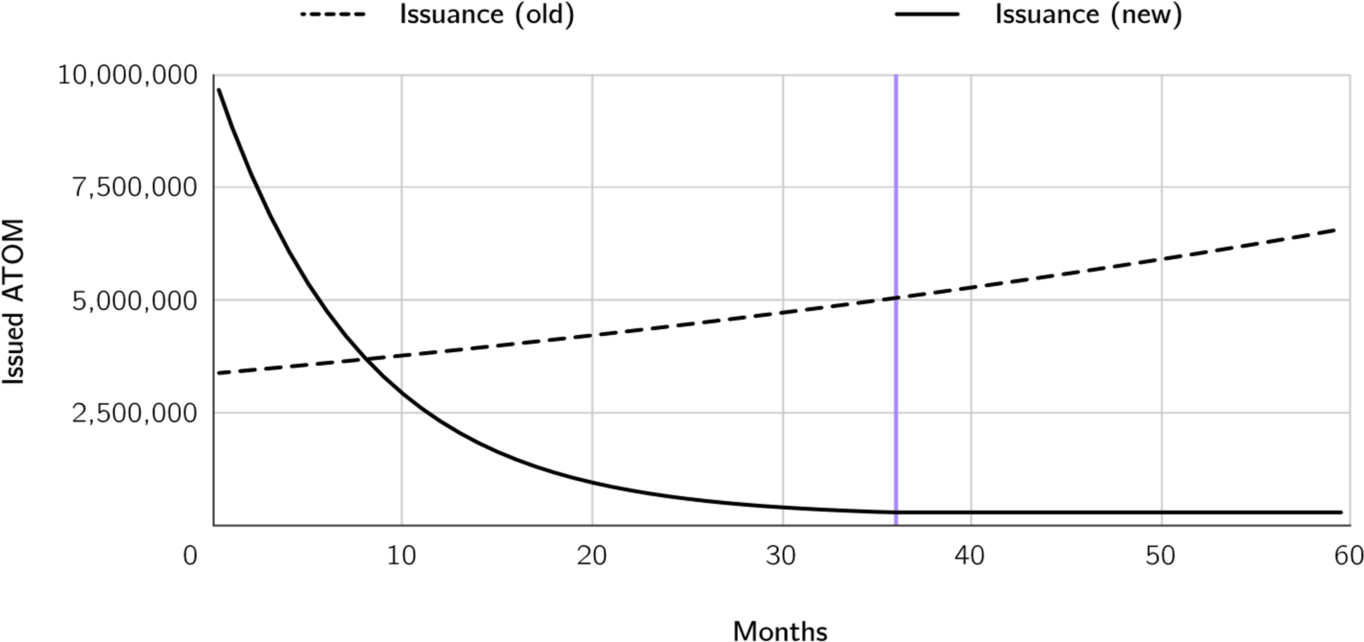 Changes in the estimated monthly issuance of ATOM before and after the upgrade (source: the Cosmos Hub whitepaper)