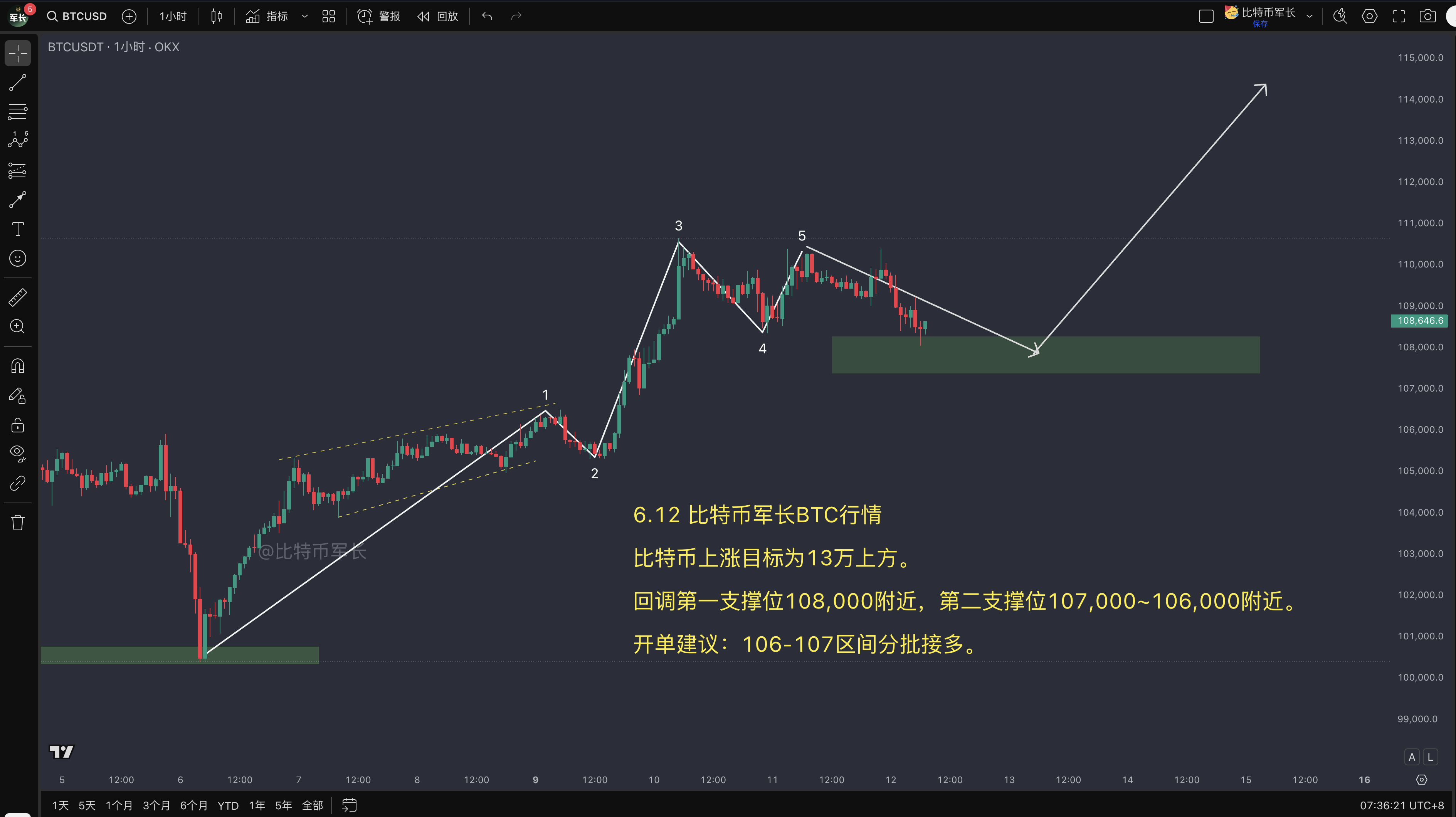 btc价格走势分析