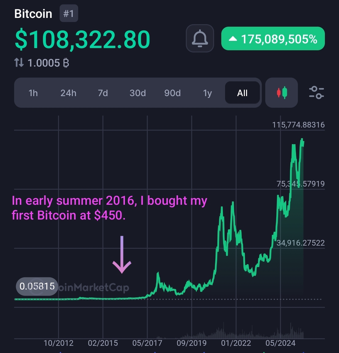 Sorce: CoinMarketCap