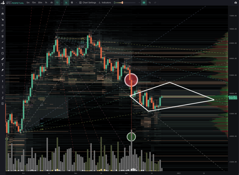 BTC 2 week outlook - Sideways trading galore!