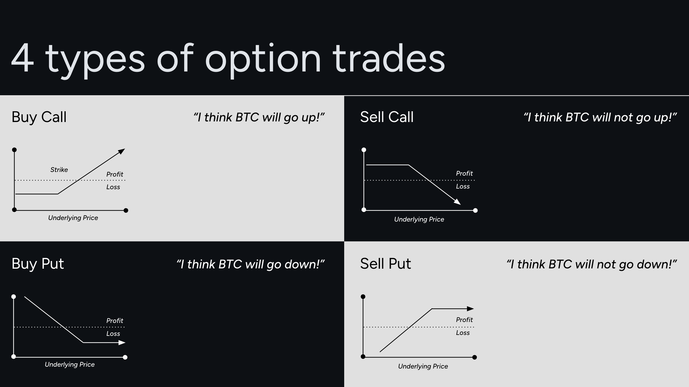 Figure 1: 4 types of options trades (Source: Deriverse Internal Research)