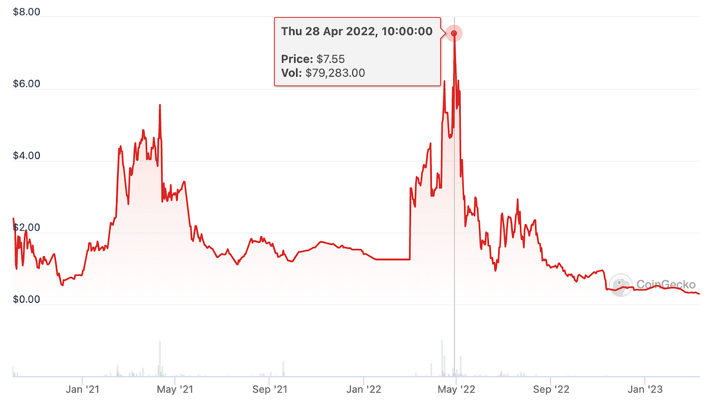 $RAC hit a high of $7.55 and over $79,000 of volume around the peak of last year’s bull run. Today, it stands at a price of $0.29, over a 96% decrease, and a volume of $442, over a 99% decrease.