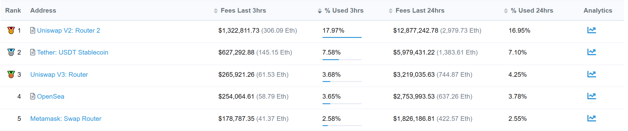 OpenSea has been the top gas consumer for over 3 months, averaging between 15-20% of all ETH gas usage. However, this has changed dramatically in the last few days, with OS gas volume down over 80% in the last week. 