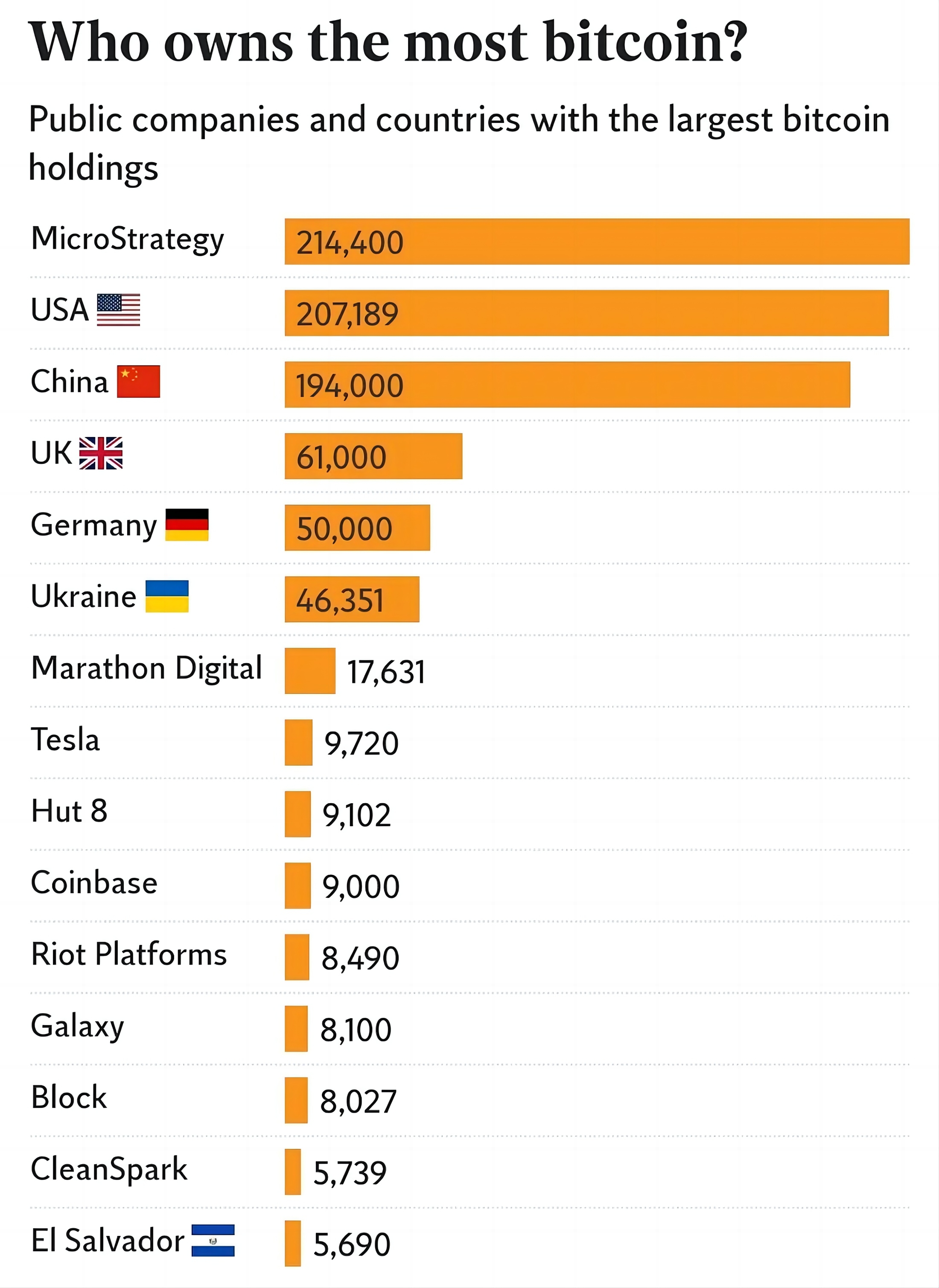 Biggest BTC holdings as of May 6, 2024. Source: Independent.