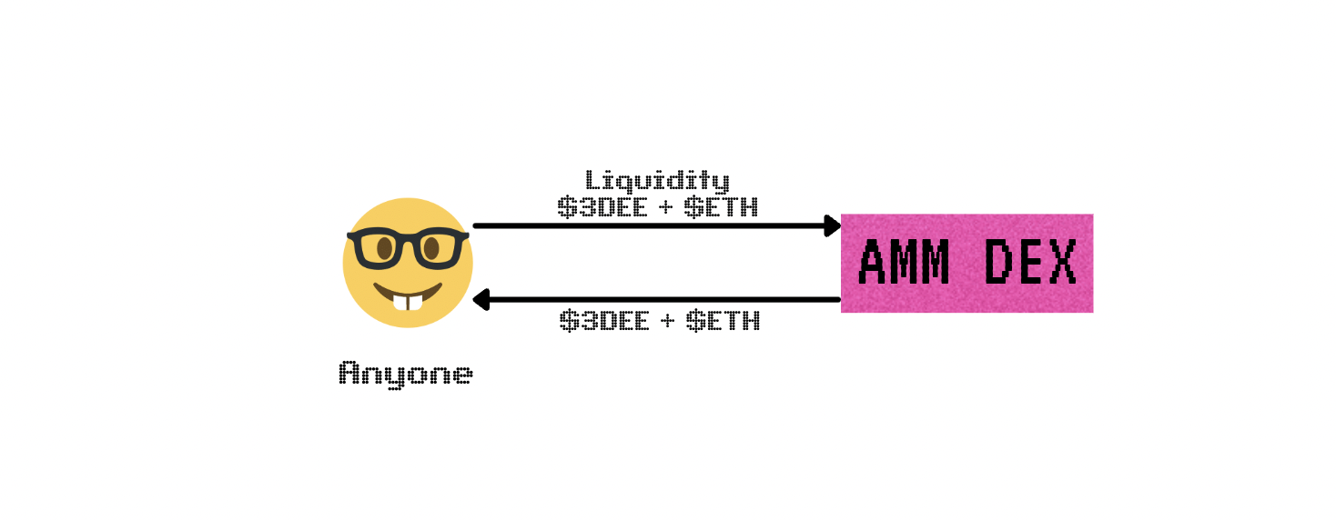 Anyone provides liquidity to generate yield 