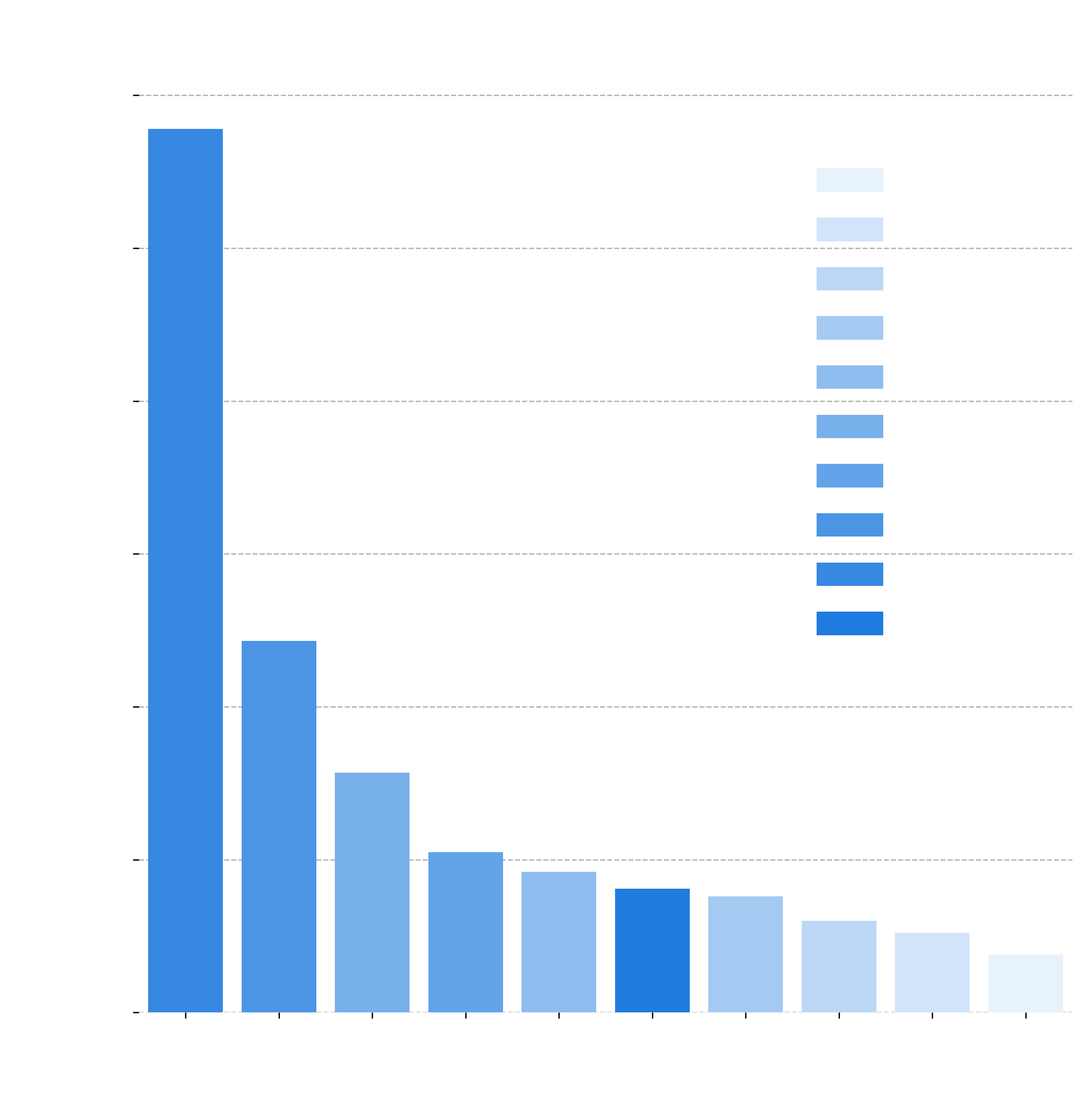 Bar chart showing the top 10 entries with the most collections