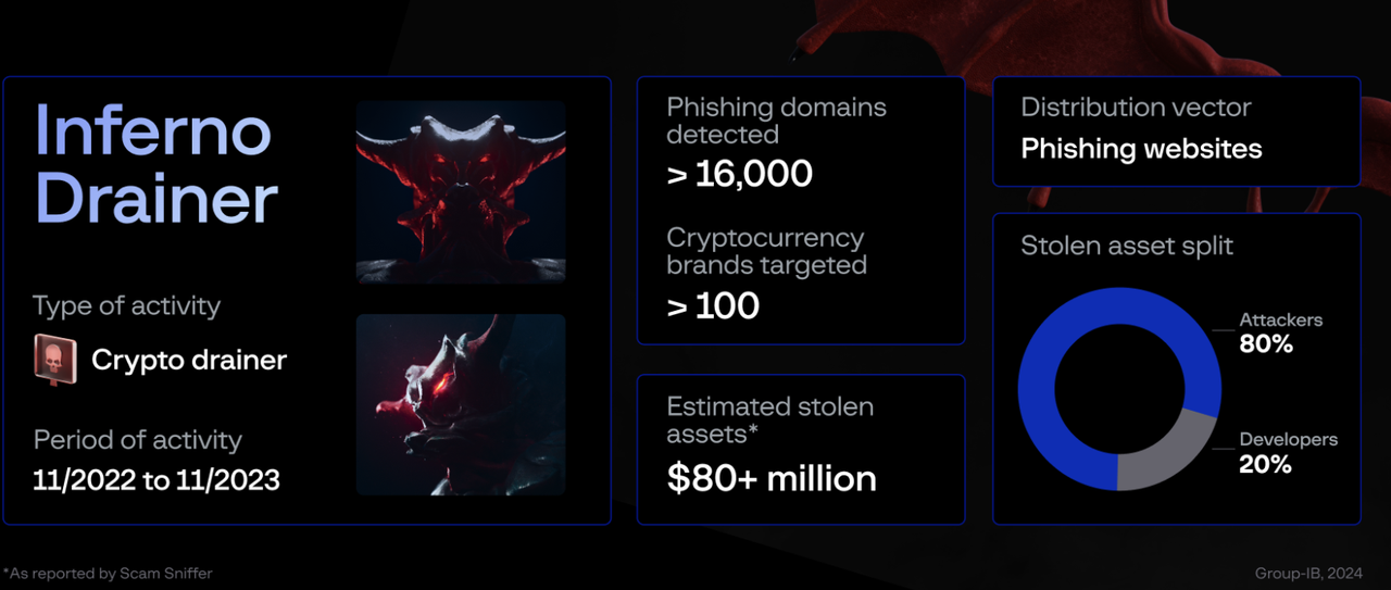 Group-IB의 Scam Sniffer에 기반한 기사