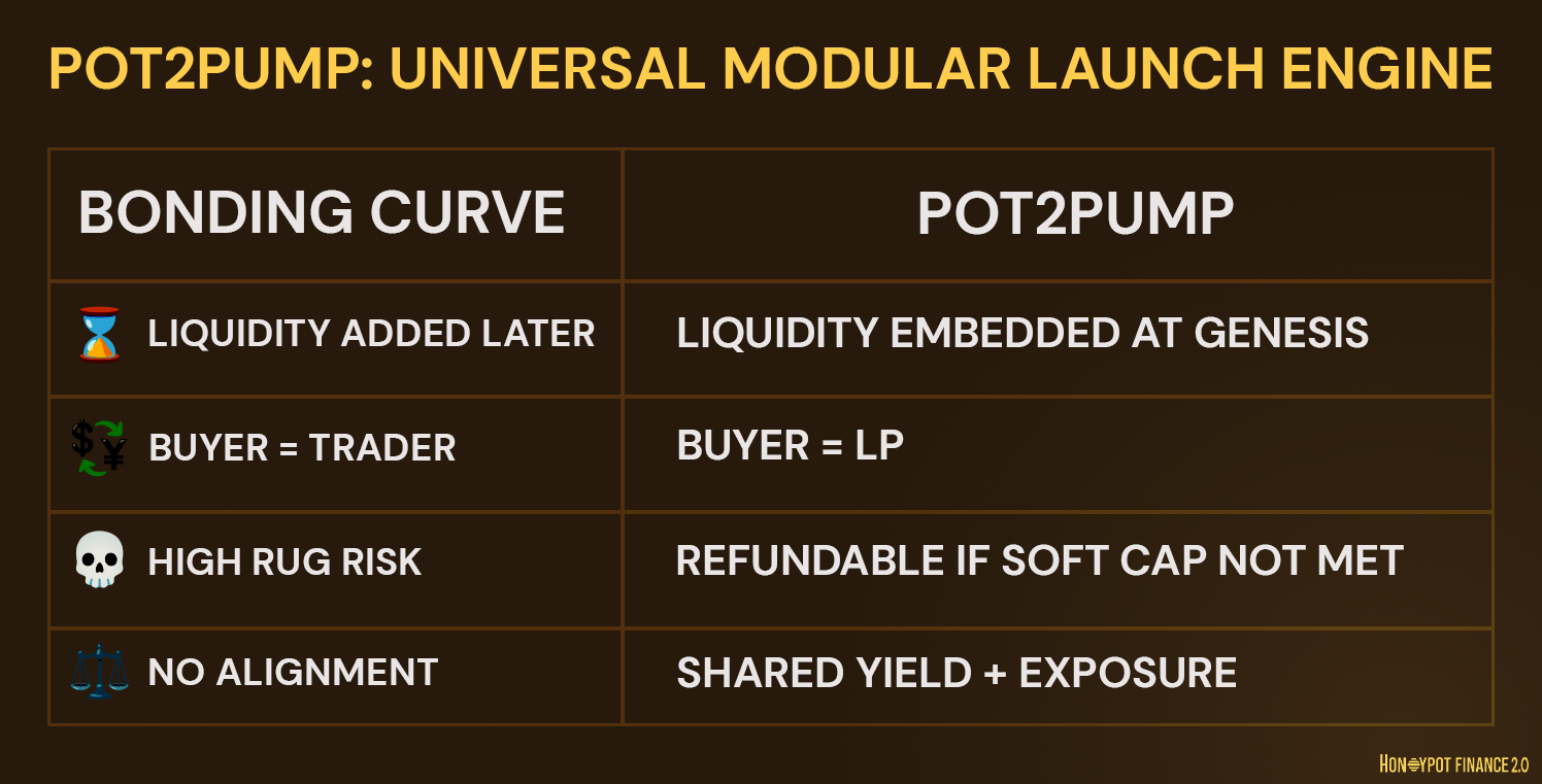 Pot2Pump: Bonding Curve Killer