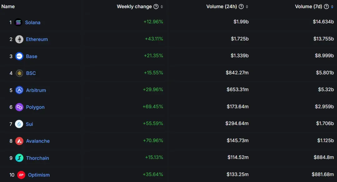 https://defillama.com/dexs/chains