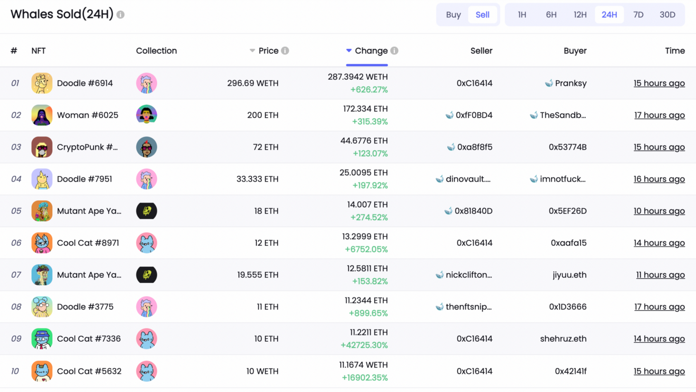 데이터 출처: NFTGo.io