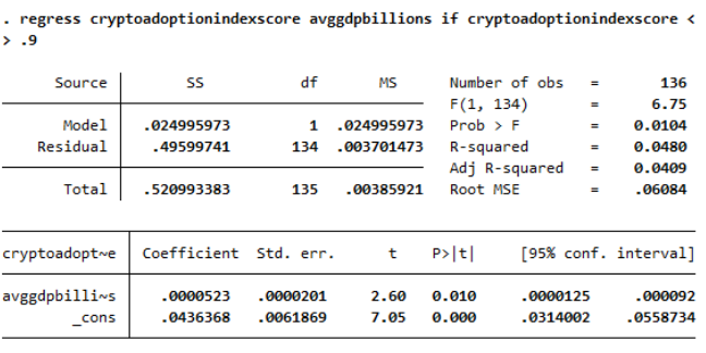 Overall Crypto Adoption Score  / Average GDP 2009-2021 Without Vietnam 