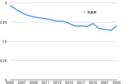 死産率