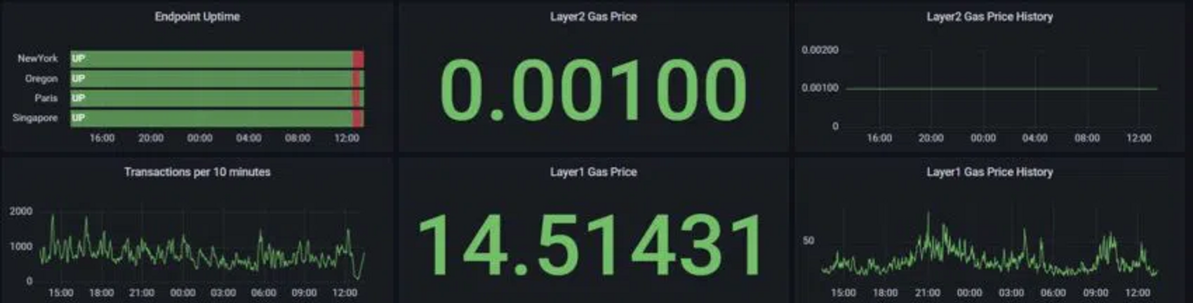 Сравнение стоимости комиссий (газа) Ethereum и L2 решений