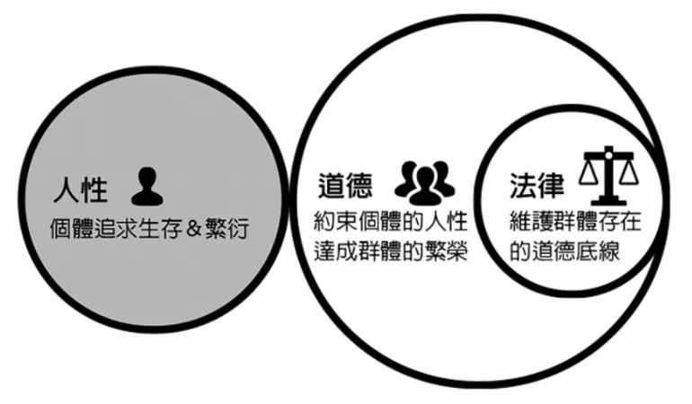 人性、道德、法律｜資料來源：書中插圖