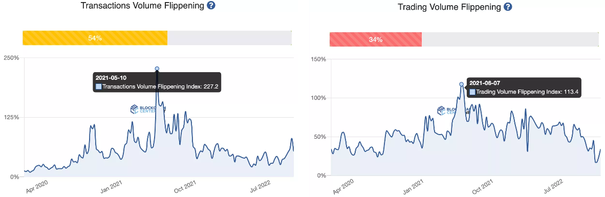 Transactions Volume与Trading Volume在2021年5月份对BTC反转