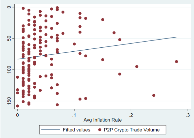 P2P Transaction Volume Rank / Average Inflation 2009-2021, Excluding Venezuela, Argentina, and Zimbabwe