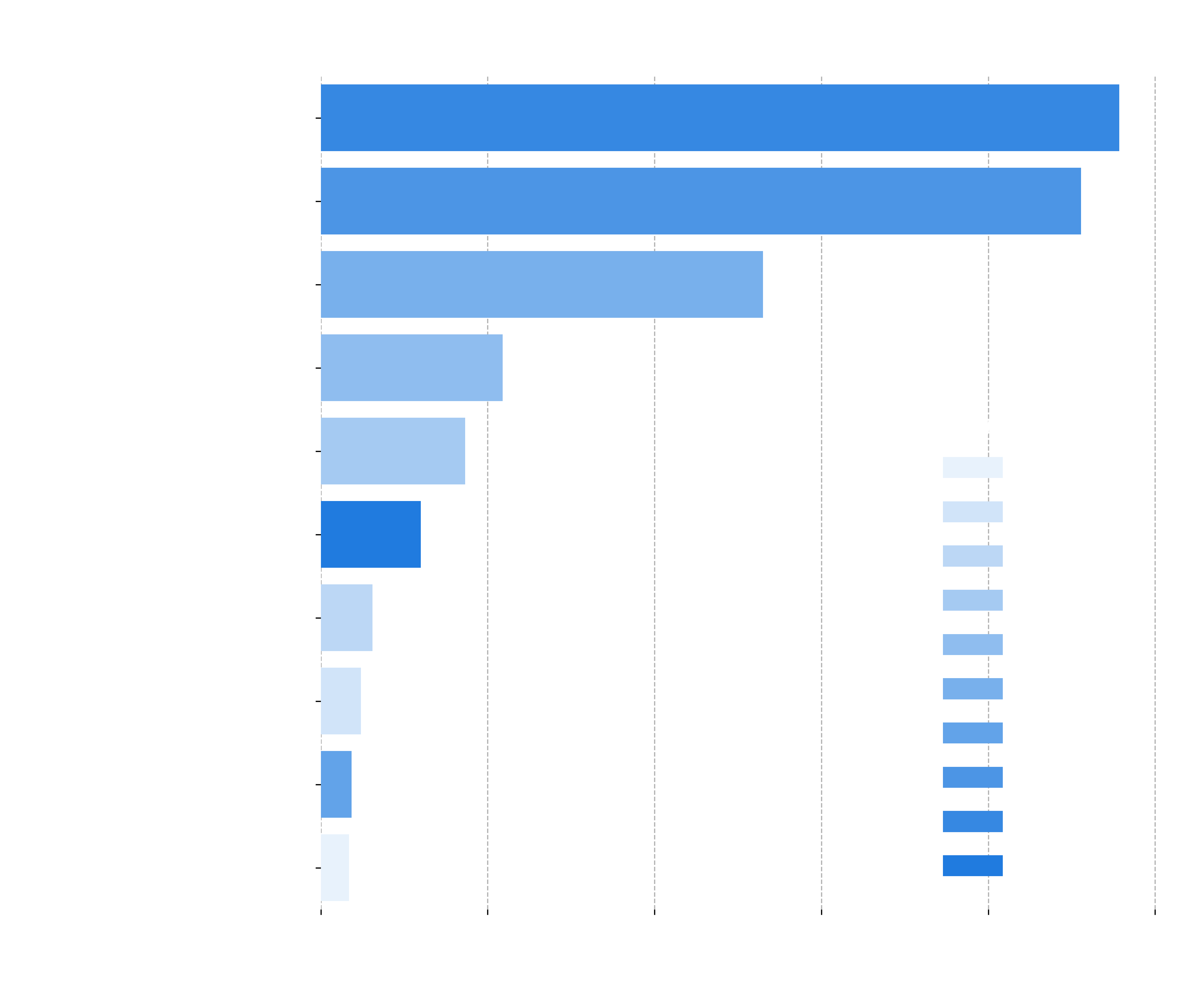 Bar chart showing the top 10 authors with the most collections
