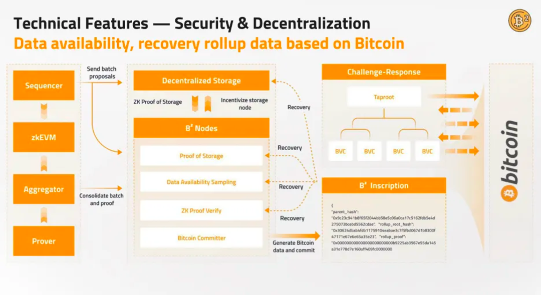 Source：B² Network LitePaper