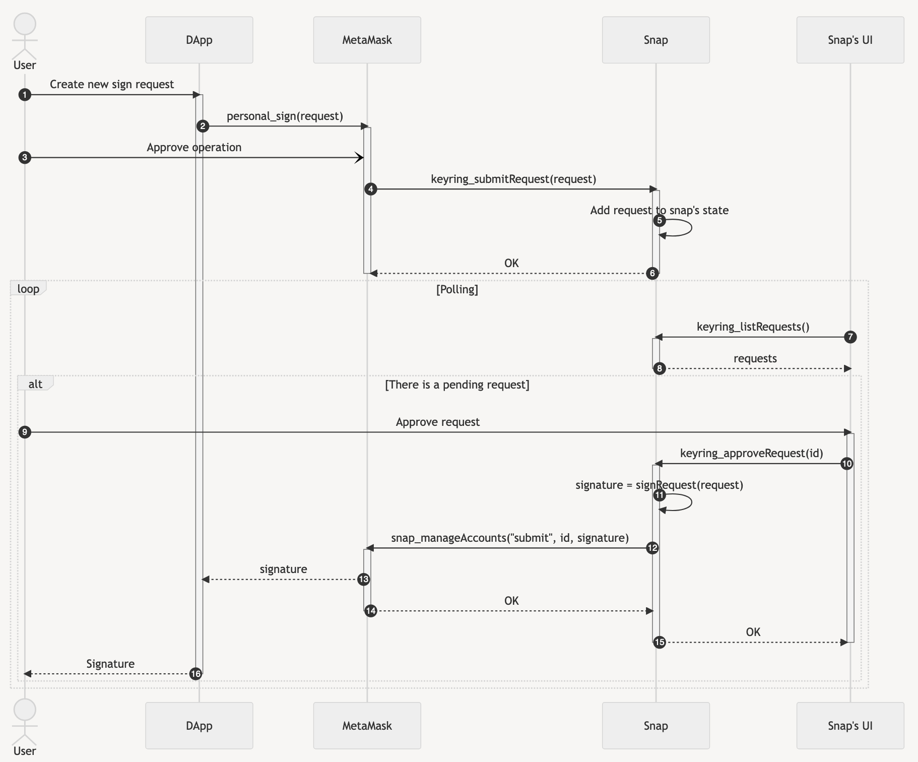 https://docs.metamask.io/snaps/concepts/keyring-api/