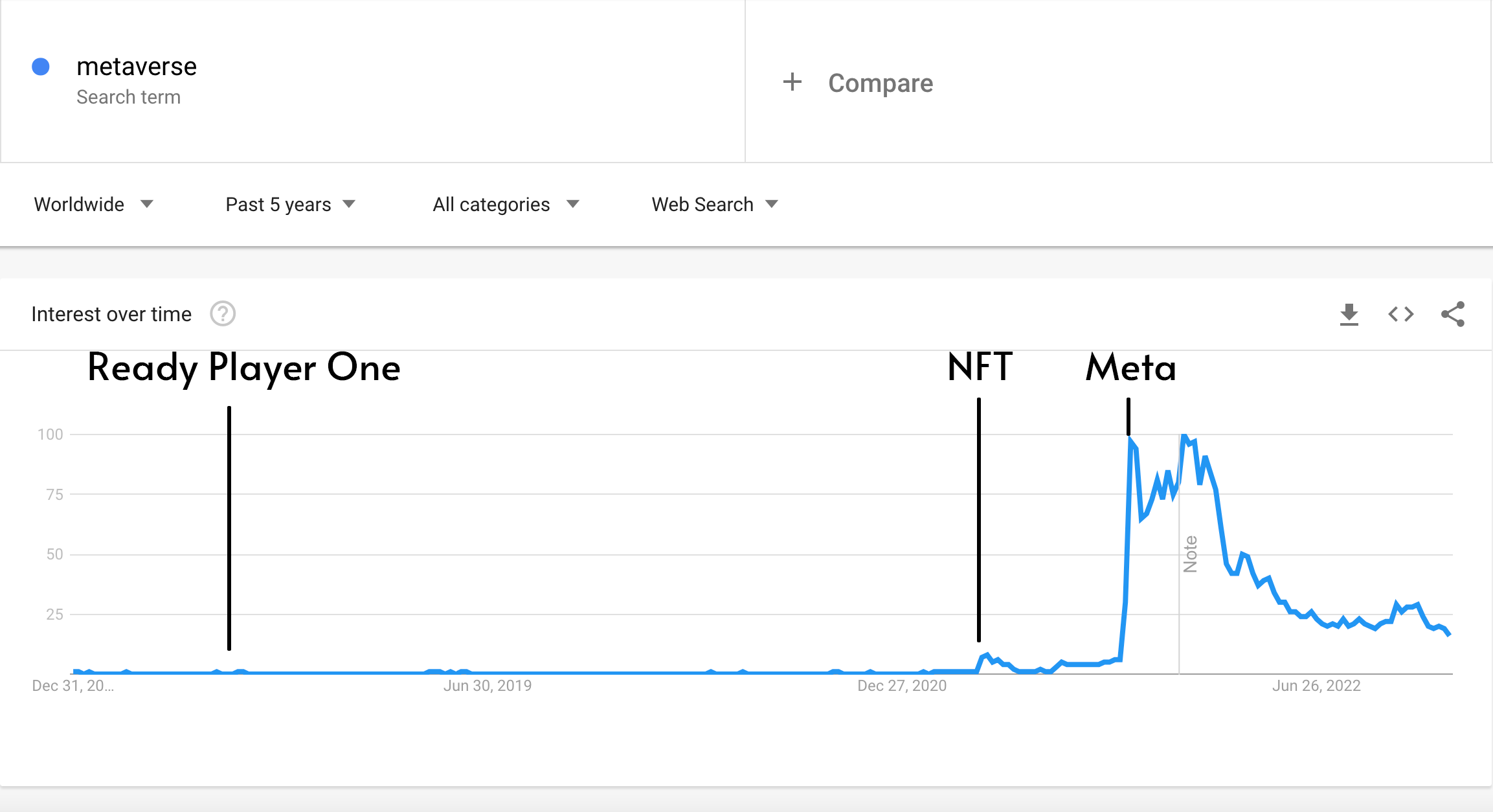 Search occurrences for the word "Metaverse" over the past 5 years