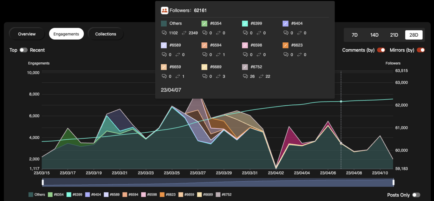 Figure 5. Engagements Stacked Charts, per line per comment/post