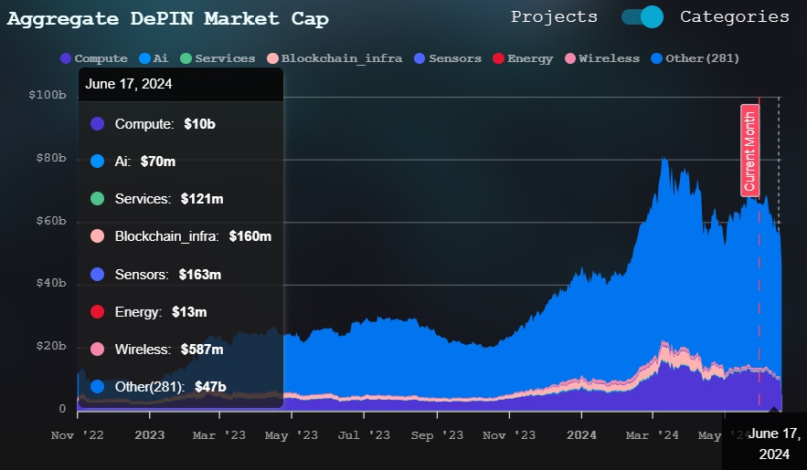 Total Market Cap of DePIN Sector – Source: EV3