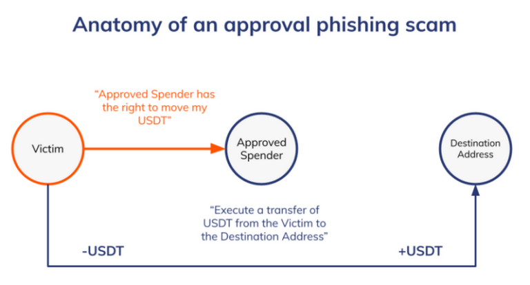 Anatomy of an approval phishing scam—victims unknowingly authorize a malicious spender to drain funds via transferFrom(). | Credit: Image courtesy of Chainalysis.
