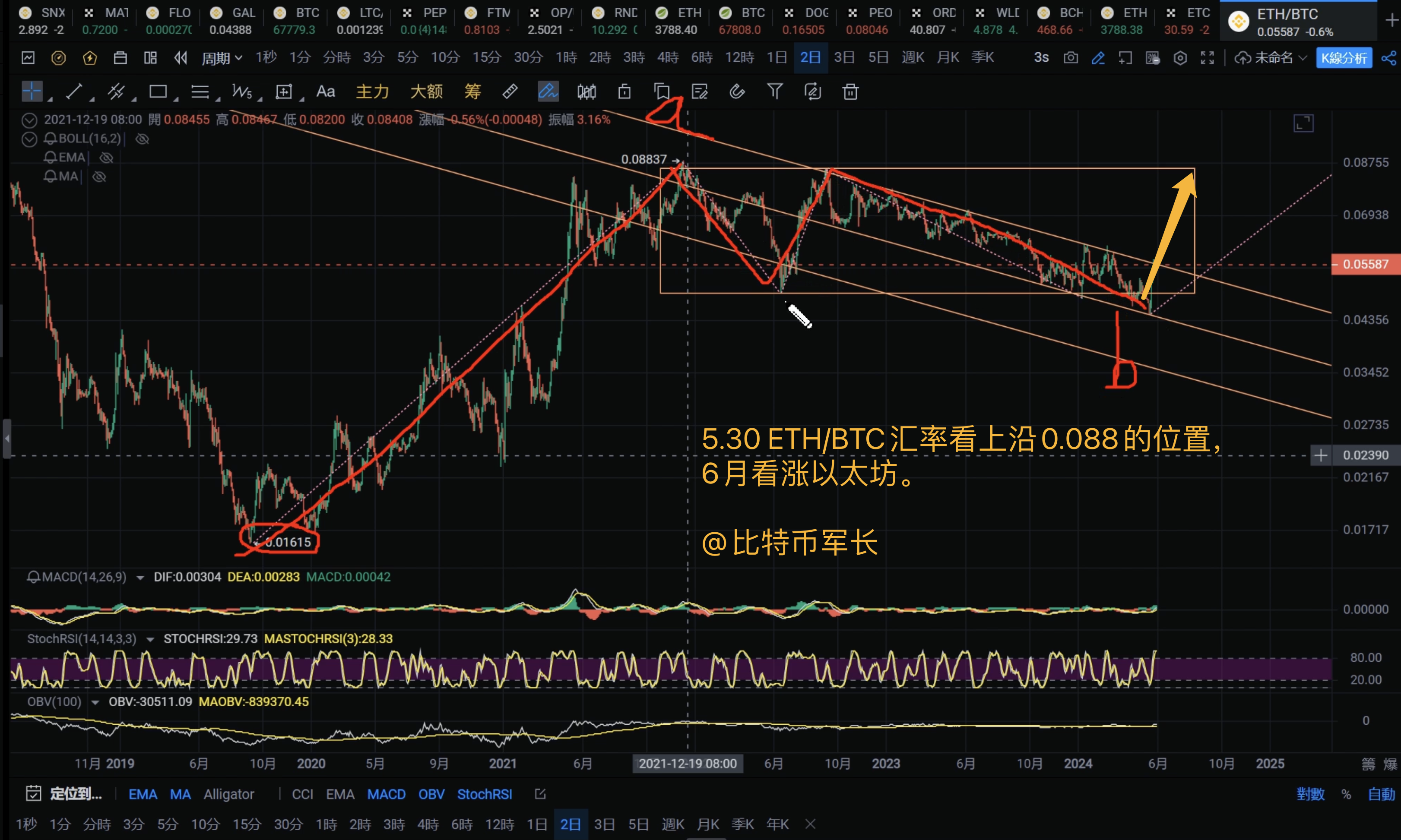 ETH价格走势分析