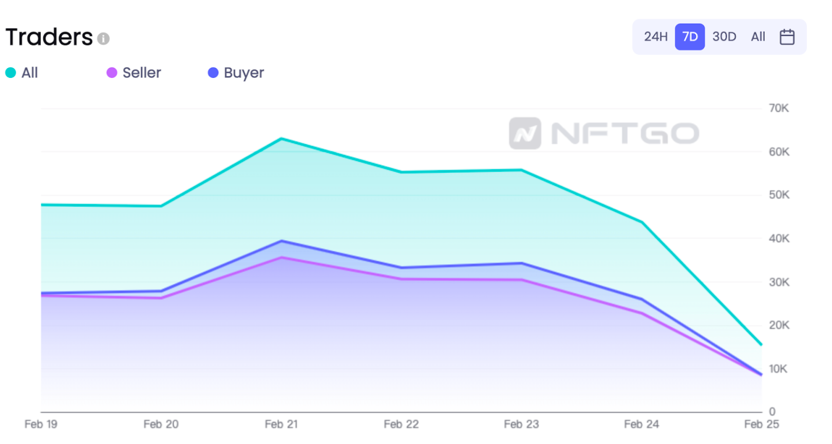 데이터 출처: NFTGo.io