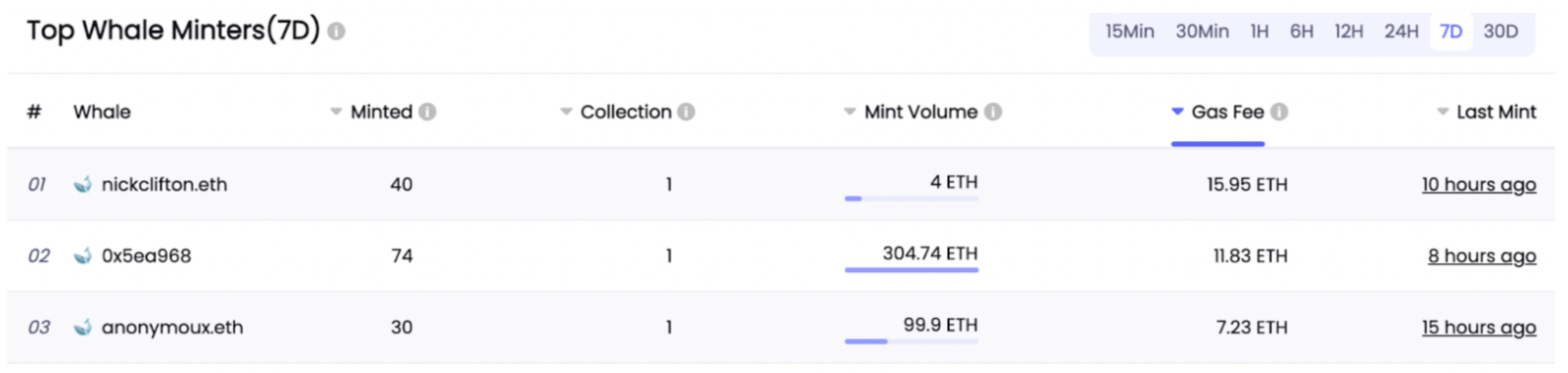 데이터 출처: NFTGo.io