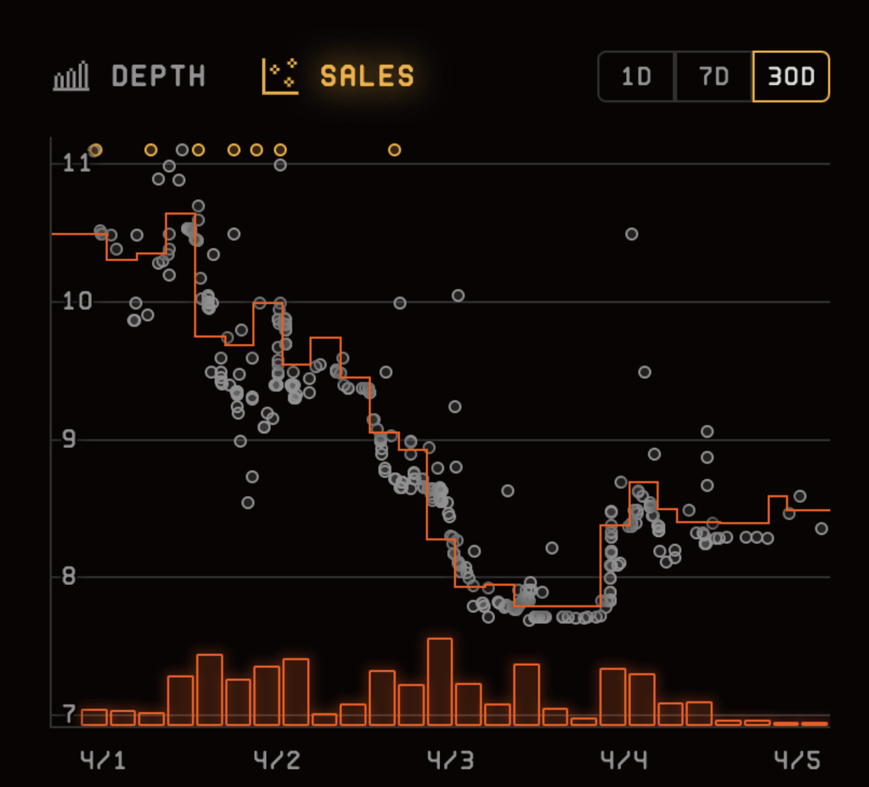 DeGods NFTs Price Action on Ethereum Since Migration