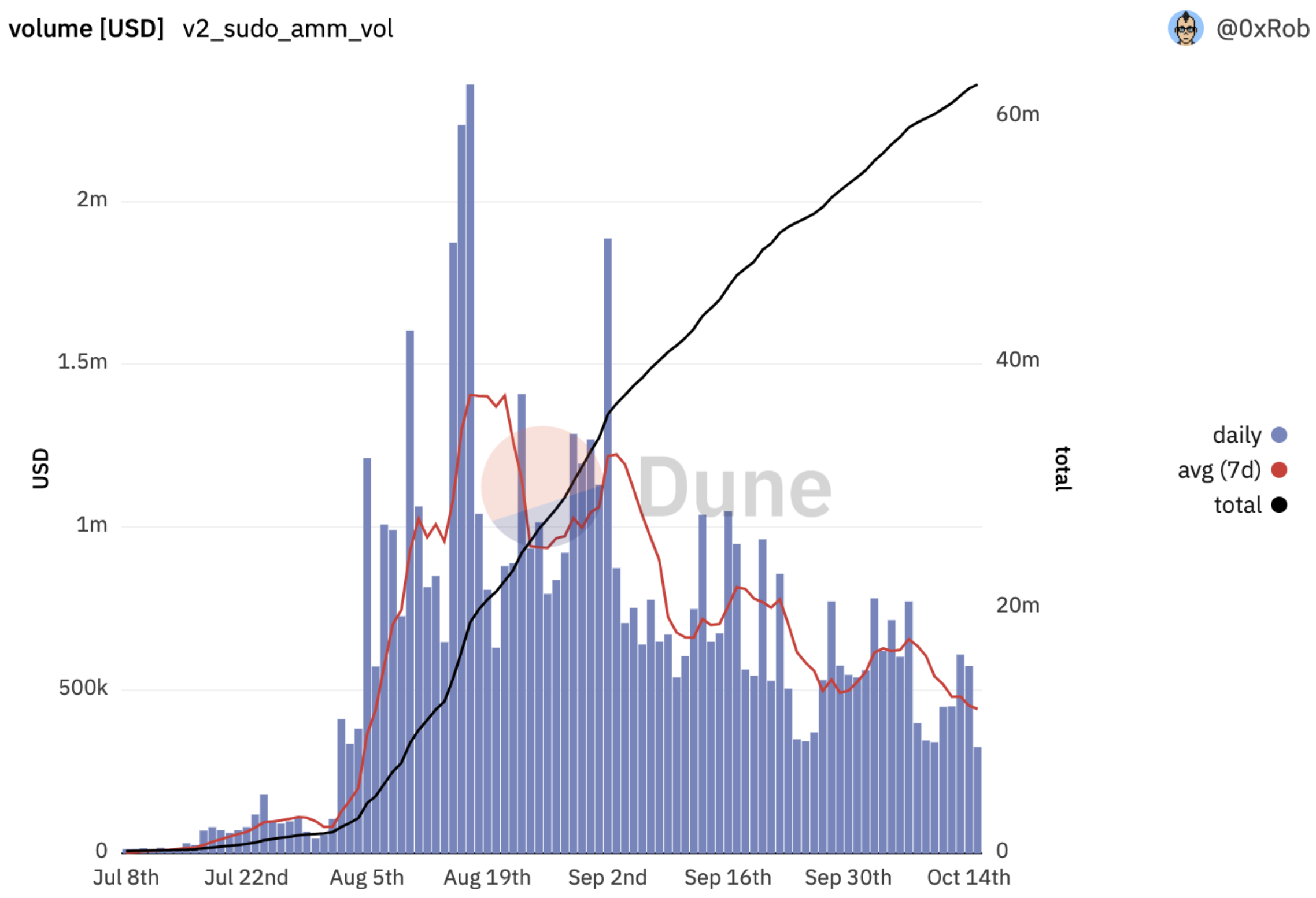 Volume on Sudoswap’s AMM since Inception, Dune Analytics (dashboard by @0xRob)