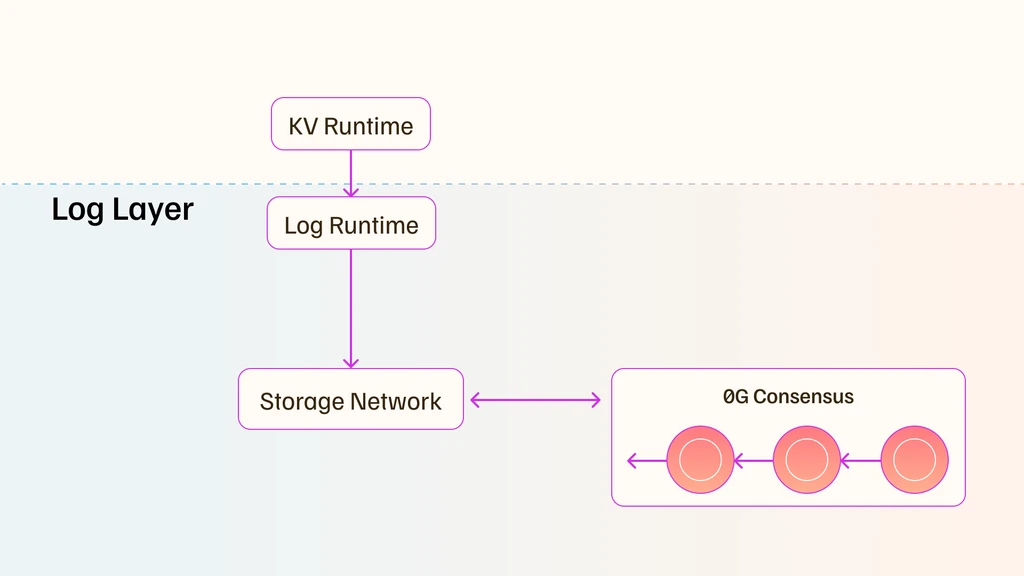 KV Runtime ประสานงานกับ Log Runtime โดย "Runtime" หมายถึงช่วงเวลาที่โปรแกรมกำลังทำงานและรวมถึงสภาพแวดล้อมหรือกรอบการทำงานที่สนับสนุนการดำเนินการของโปรแกรม
