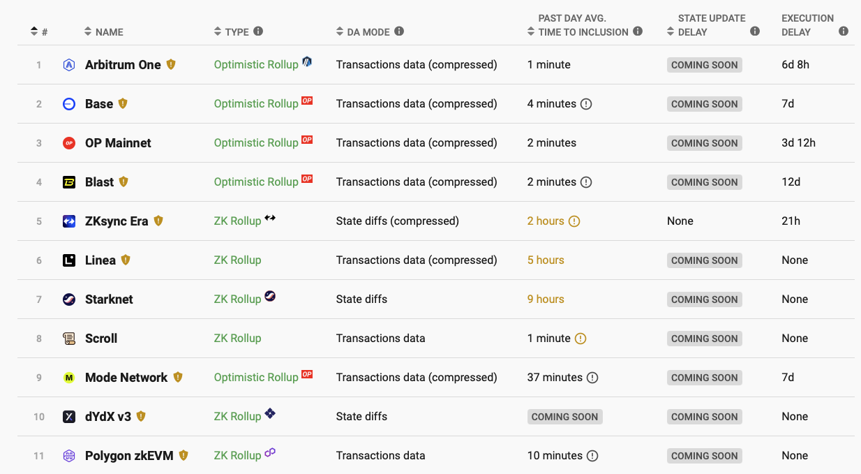 Screenshot from l2beat.com/scaling/finality