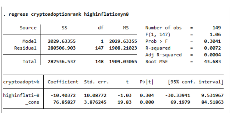 Overall Crypto Adoption Rank / Average Inflation Dummy Variable