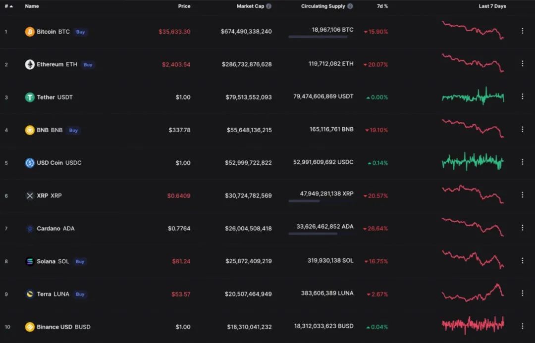 数据来源:coinmarketcap