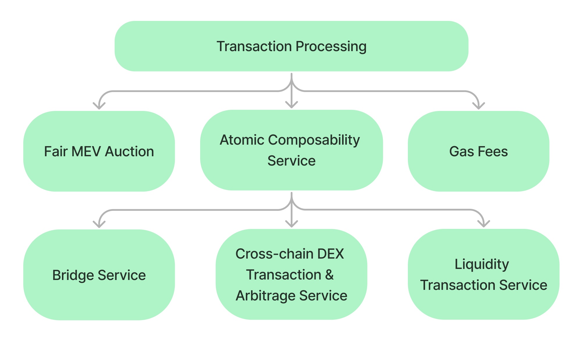 Figure 7. Transaction Flow for Economic Scheme