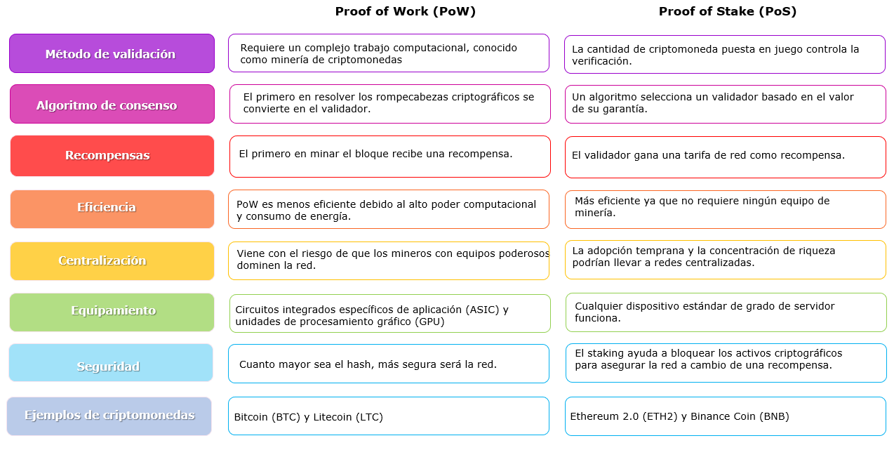 FIg 1. Diferencias entre PoW vs PoS